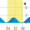 Town Point Wharf tide chart for Friday, March 4, 2022