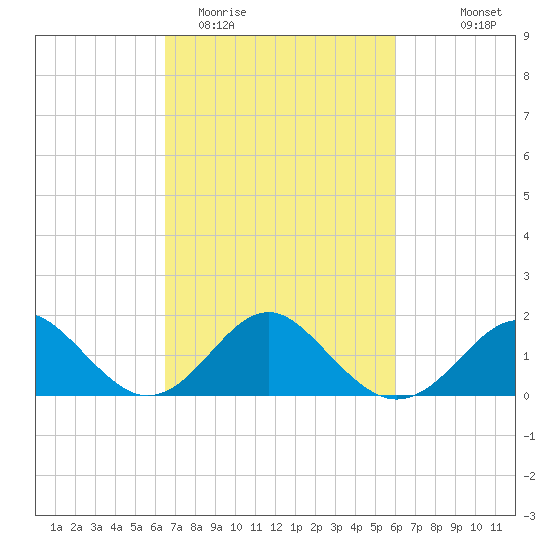 Town Point Wharf tide chart for Saturday, March 5, 2022