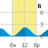 Town Point Wharf tide chart for Sunday, March 6, 2022