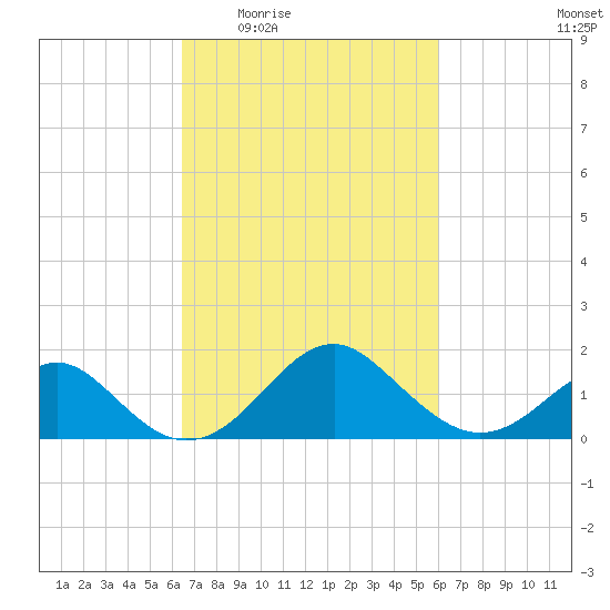 Town Point Wharf tide chart for Monday, March 7, 2022
