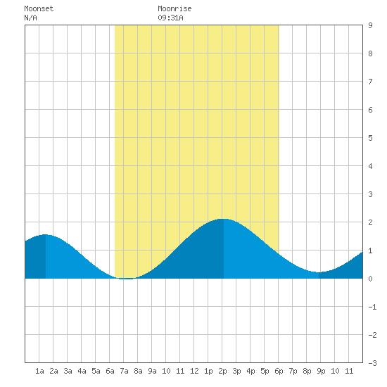 Town Point Wharf tide chart for Tuesday, March 8, 2022