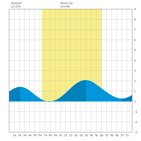Town Point Wharf tide chart for Wednesday, March 9, 2022