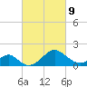 Town Point Wharf tide chart for Wednesday, March 9, 2022