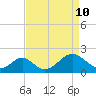 Town Point Wharf tide chart for Sunday, April 10, 2022