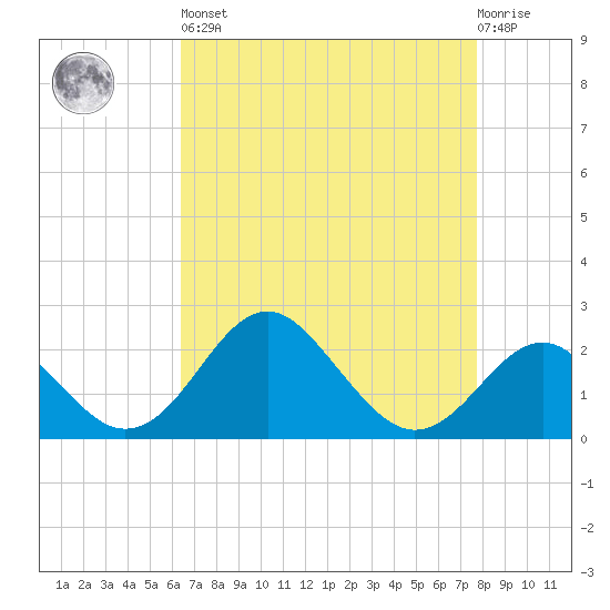 Town Point Wharf tide chart for Saturday, April 16, 2022