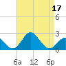 Town Point Wharf tide chart for Sunday, April 17, 2022