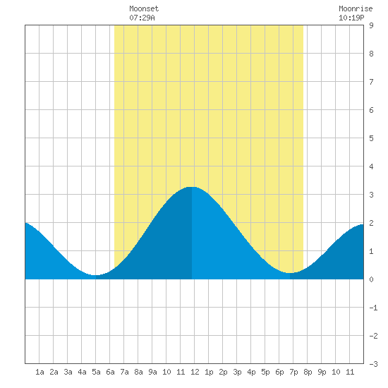 Town Point Wharf tide chart for Monday, April 18, 2022