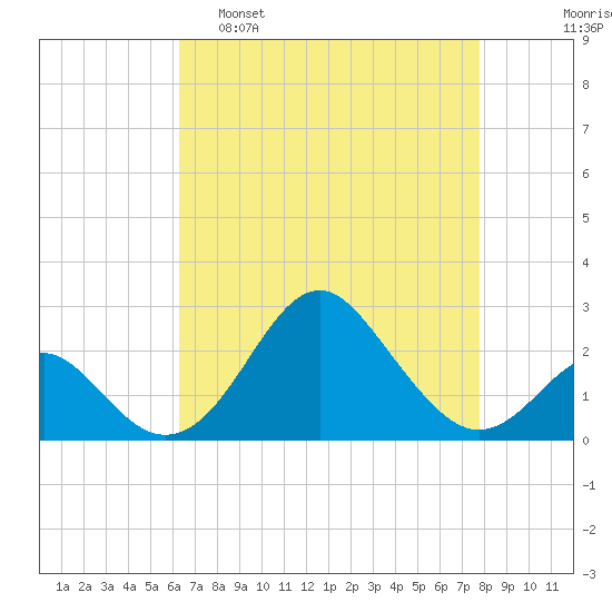 Town Point Wharf tide chart for Tuesday, April 19, 2022
