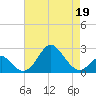 Town Point Wharf tide chart for Tuesday, April 19, 2022