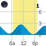 Town Point Wharf tide chart for Friday, April 1, 2022