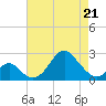 Town Point Wharf tide chart for Thursday, April 21, 2022