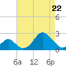 Town Point Wharf tide chart for Friday, April 22, 2022