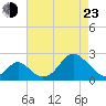 Town Point Wharf tide chart for Saturday, April 23, 2022