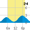 Town Point Wharf tide chart for Sunday, April 24, 2022
