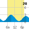 Town Point Wharf tide chart for Thursday, April 28, 2022