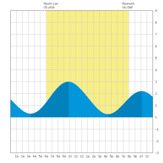 Town Point Wharf tide chart for Friday, April 29, 2022