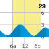 Town Point Wharf tide chart for Friday, April 29, 2022