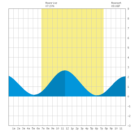 Town Point Wharf tide chart for Saturday, April 2, 2022