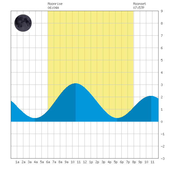 Town Point Wharf tide chart for Saturday, April 30, 2022