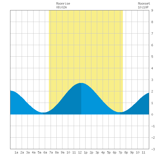 Town Point Wharf tide chart for Sunday, April 3, 2022