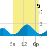 Town Point Wharf tide chart for Tuesday, April 5, 2022