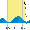 Town Point Wharf tide chart for Wednesday, April 6, 2022