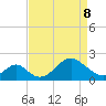 Town Point Wharf tide chart for Friday, April 8, 2022