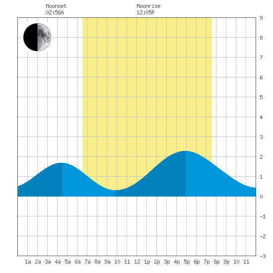 Town Point Wharf tide chart for Saturday, April 9, 2022
