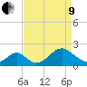 Town Point Wharf tide chart for Saturday, April 9, 2022