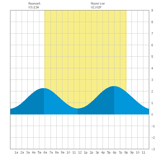 Town Point Wharf tide chart for Tuesday, May 10, 2022
