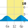 Town Point Wharf tide chart for Tuesday, May 10, 2022