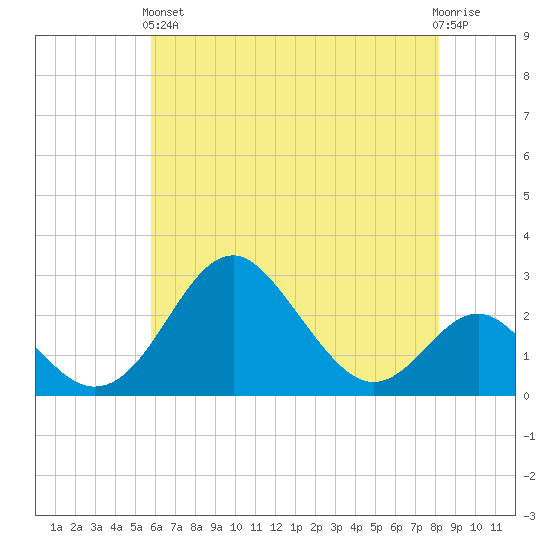Town Point Wharf tide chart for Sunday, May 15, 2022