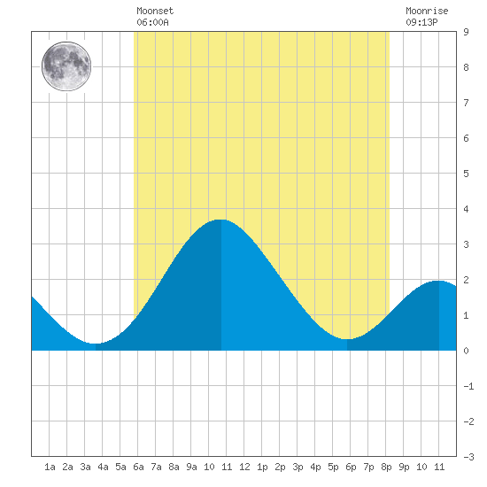 Town Point Wharf tide chart for Monday, May 16, 2022