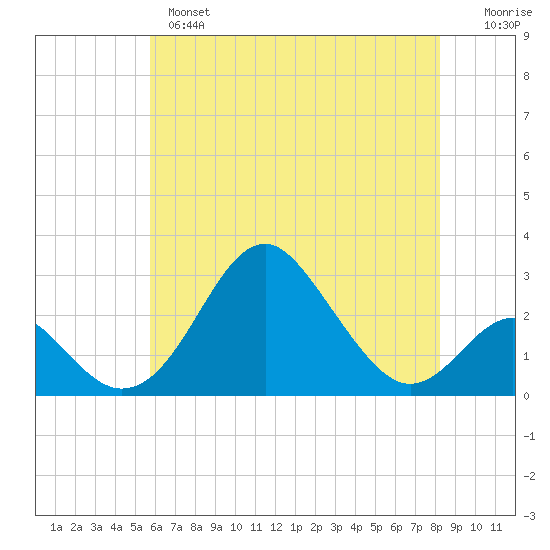 Town Point Wharf tide chart for Tuesday, May 17, 2022