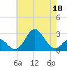 Town Point Wharf tide chart for Wednesday, May 18, 2022