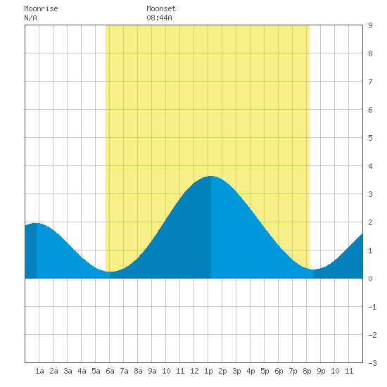 Town Point Wharf tide chart for Thursday, May 19, 2022