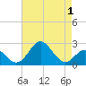 Town Point Wharf tide chart for Sunday, May 1, 2022
