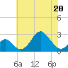 Town Point Wharf tide chart for Friday, May 20, 2022