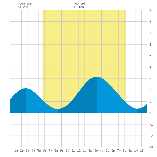 Town Point Wharf tide chart for Saturday, May 21, 2022