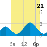 Town Point Wharf tide chart for Saturday, May 21, 2022