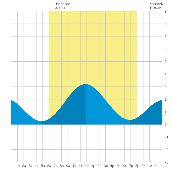 Town Point Wharf tide chart for Monday, May 2, 2022