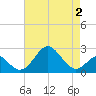 Town Point Wharf tide chart for Monday, May 2, 2022