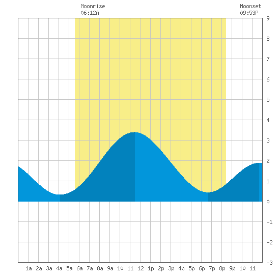 Town Point Wharf tide chart for Tuesday, May 31, 2022