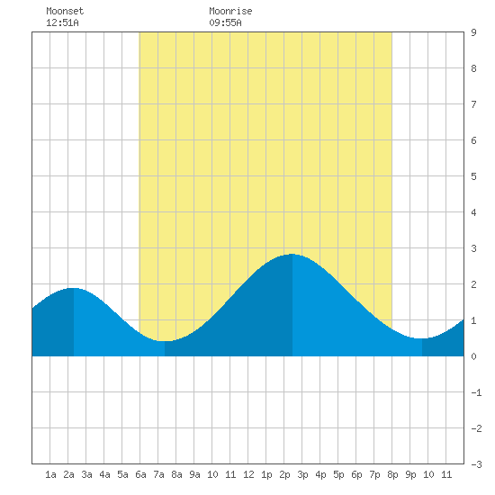 Town Point Wharf tide chart for Friday, May 6, 2022