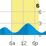 Town Point Wharf tide chart for Friday, May 6, 2022