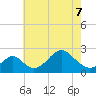Town Point Wharf tide chart for Saturday, May 7, 2022