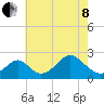 Town Point Wharf tide chart for Sunday, May 8, 2022