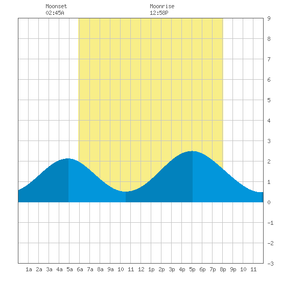 Town Point Wharf tide chart for Monday, May 9, 2022