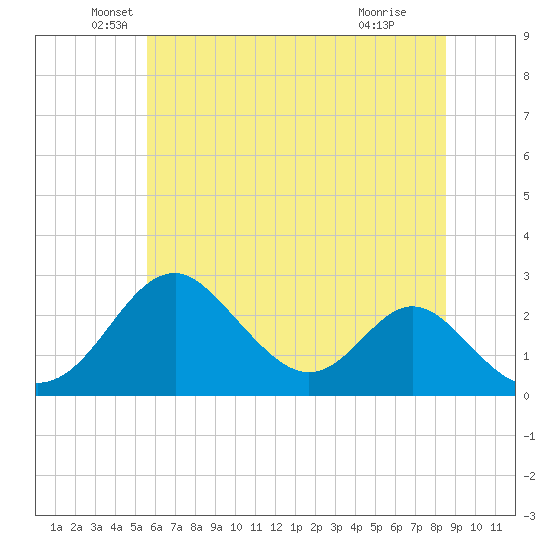 Town Point Wharf tide chart for Friday, June 10, 2022