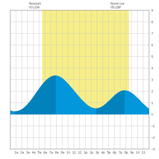 Town Point Wharf tide chart for Saturday, June 11, 2022